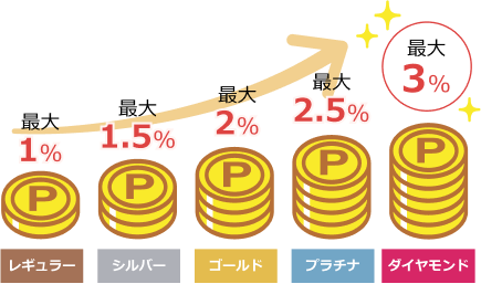 会員グレード