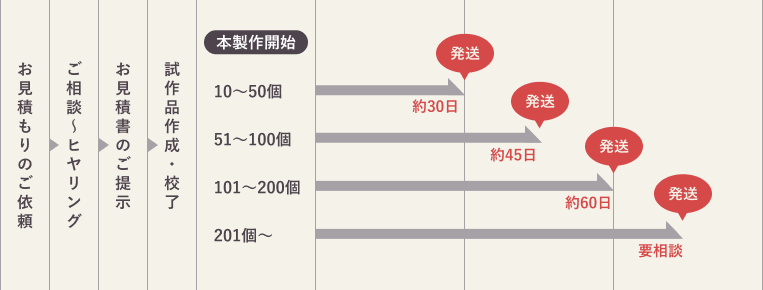 納期の目安