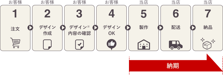 入力内容から当店にて作した場合のご注文の流れ