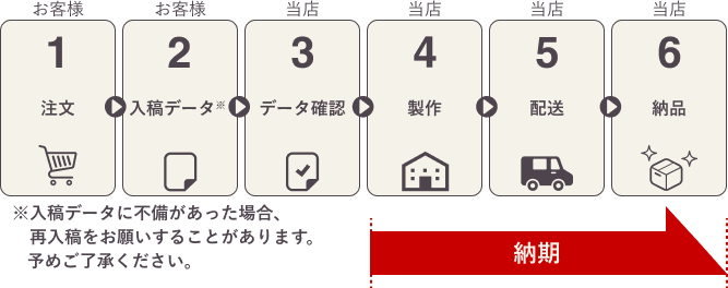 完全データ入稿のご注文の流れ
