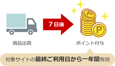 商品出荷7日後ポイント付与 最終ご利用日から1年間有効