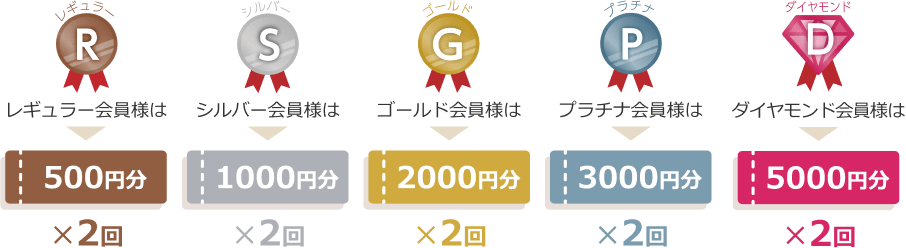 レギュラー会員様は500円×2、シルバー会員様は1000円×2、ゴールド会員様は2000円×2、プラチナ会員様は3000円×2、ダイヤモンド会員様は5000円×2